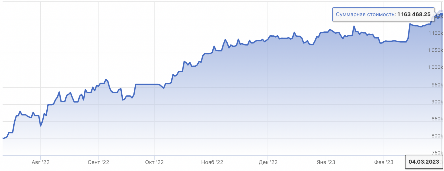 Итоги недели на рынке акций РФ: +29 793,8 руб.